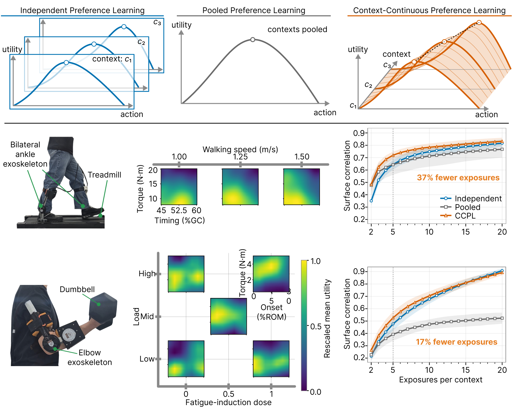 Context-Continuous Preference Learning for Exoskeleton Personalization