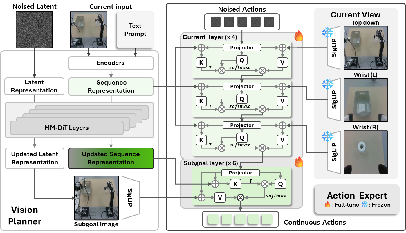 Flow-matching Action Expert