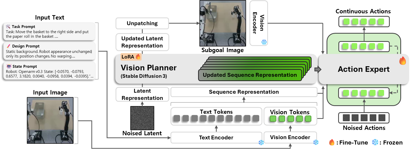 TDSR-VLA architecture overview